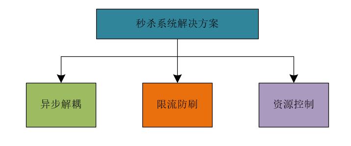 解密秒杀系统架构：不是所有的秒杀都是秒杀_Redis_05