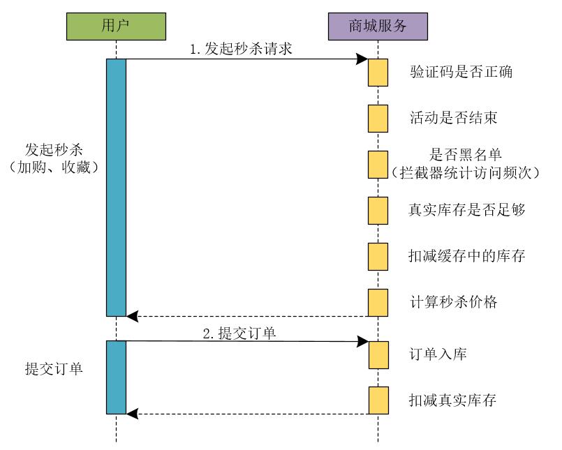 解密秒杀系统架构：不是所有的秒杀都是秒杀_秒杀系统_07