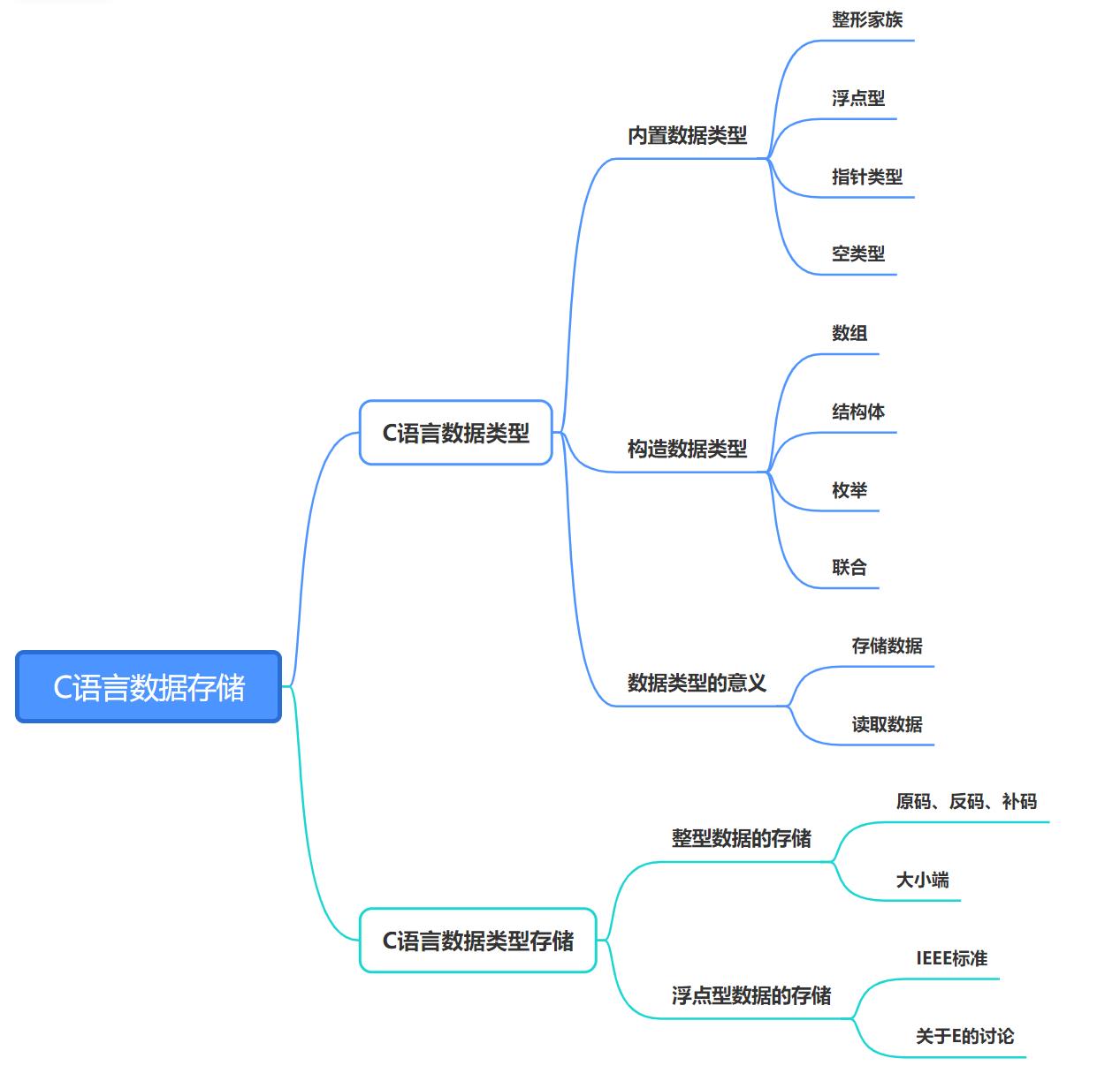 C语言数据的存储_数据存储