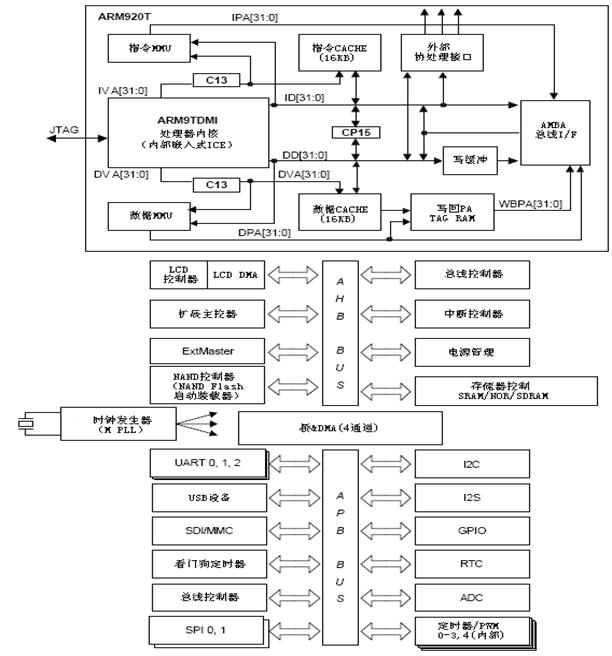 嵌入式：ARM的DMA设计_ARM