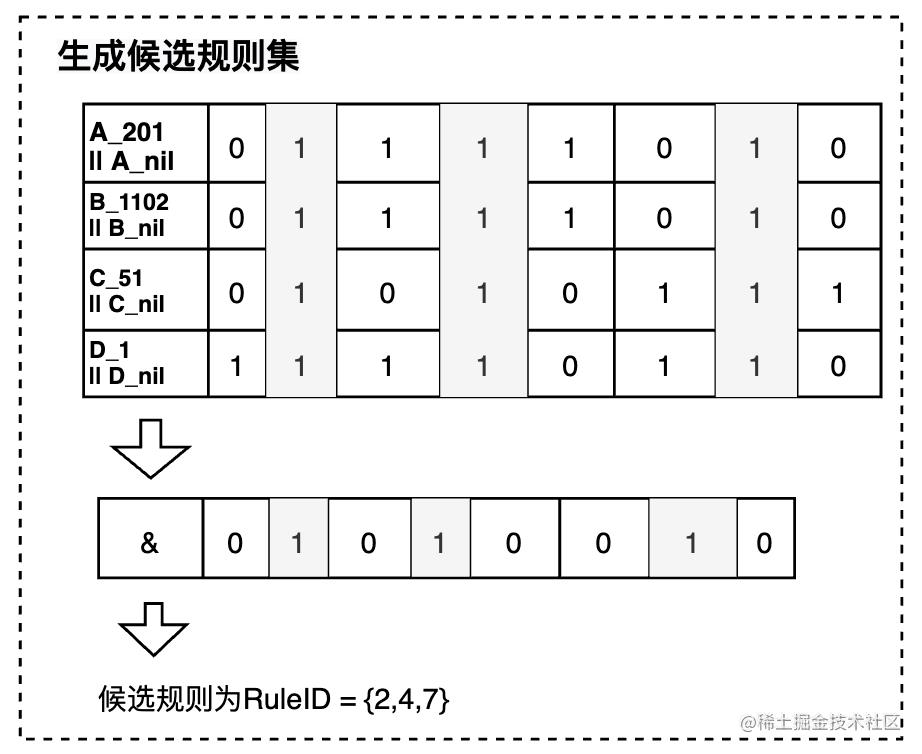 百万并发场景中倒排索引与位图计算的实践_规则库_05