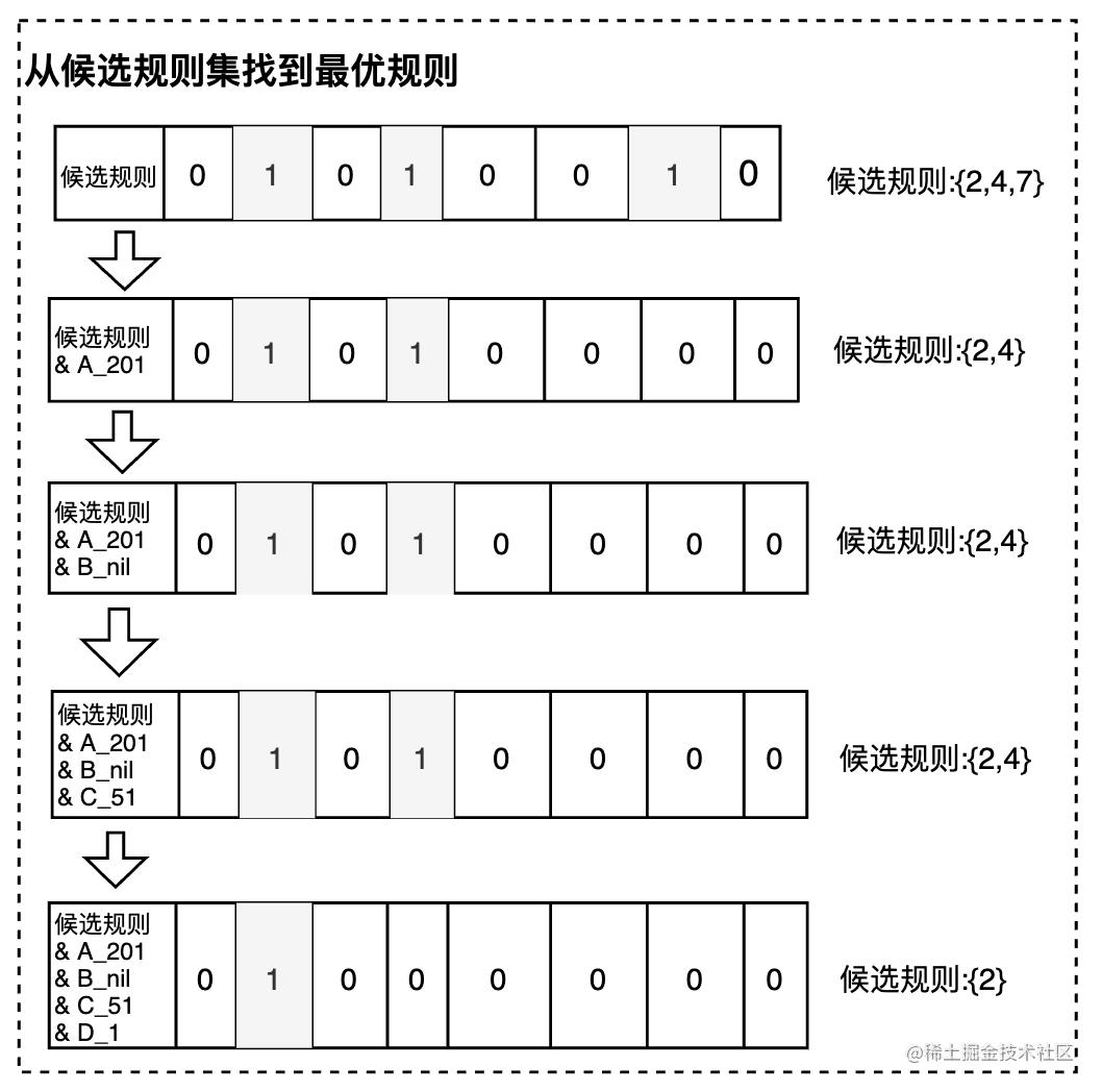 百万并发场景中倒排索引与位图计算的实践_索引_06