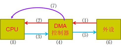 嵌入式：ARM的DMA设计_DMA_03