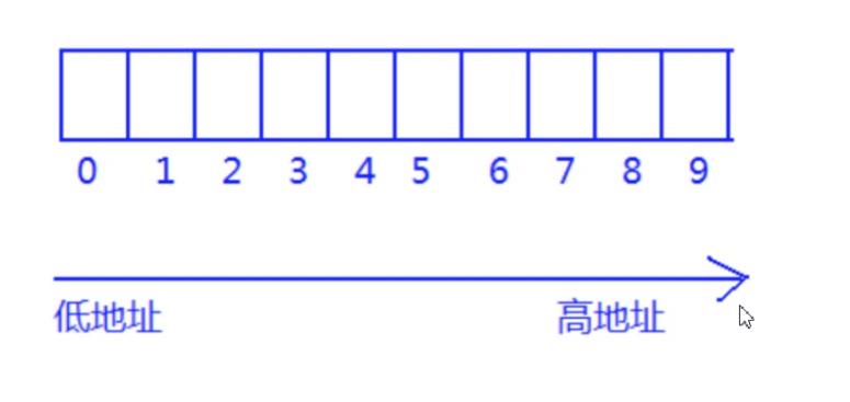 C语言数组_数组名_04