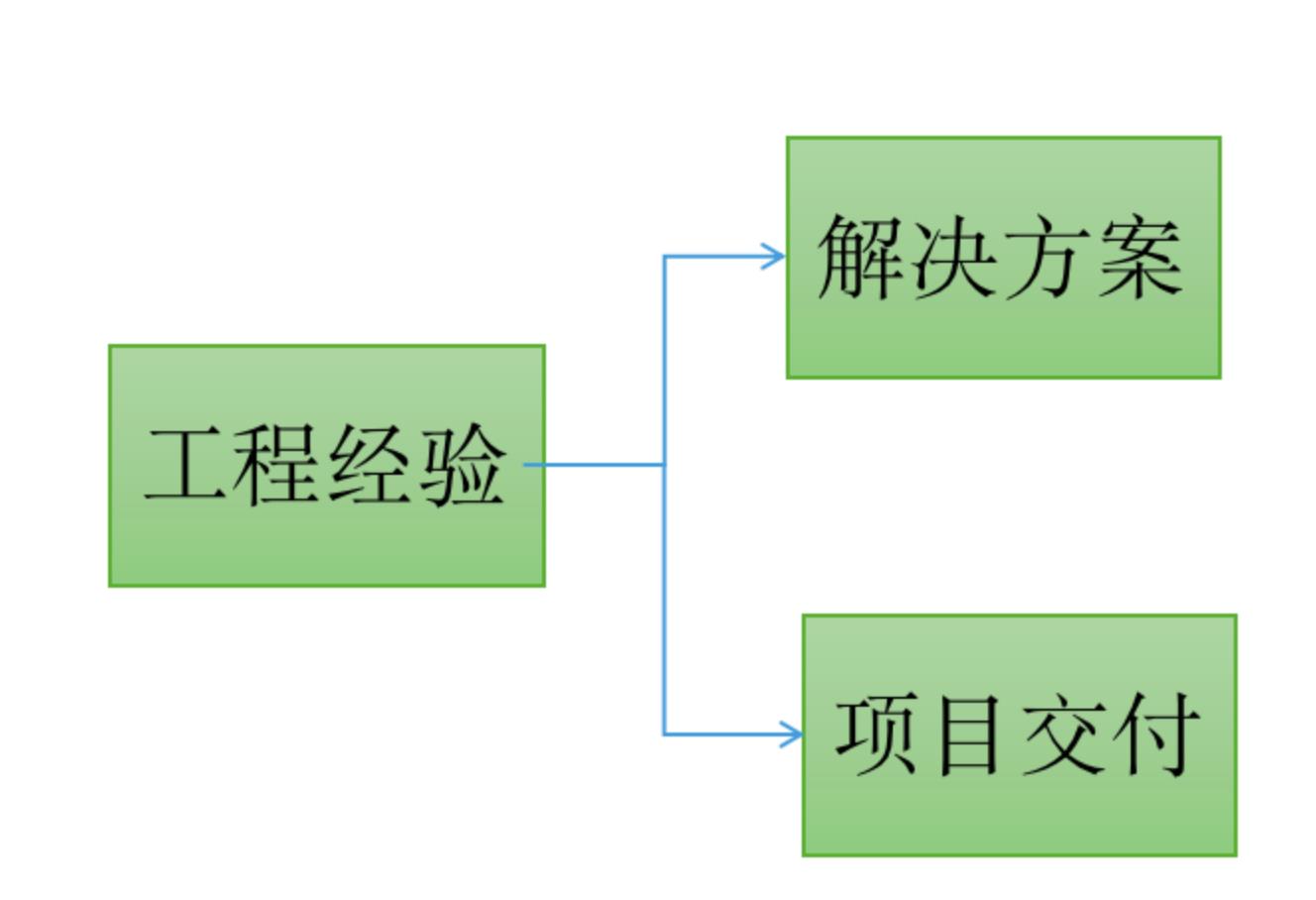 渗透测试工程师的职业发展_工程经验_05