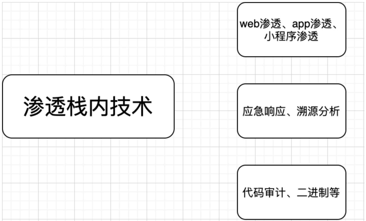 渗透测试工程师的职业发展_工程经验_03