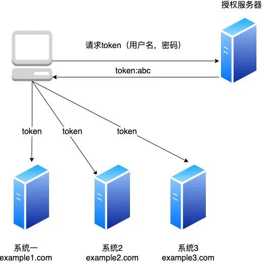 cookie、session,、token，还在傻傻分不清？_session_10