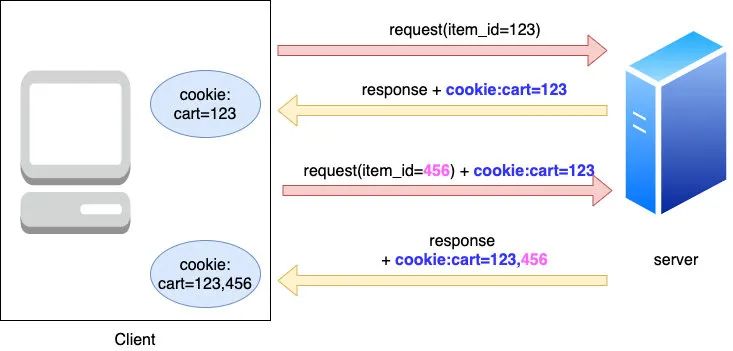 cookie、session,、token，还在傻傻分不清？_HTTP_02