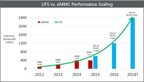 SSD，eMMC，UFS的区别_服务器_04