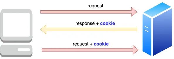 cookie、session,、token，还在傻傻分不清？_cookie