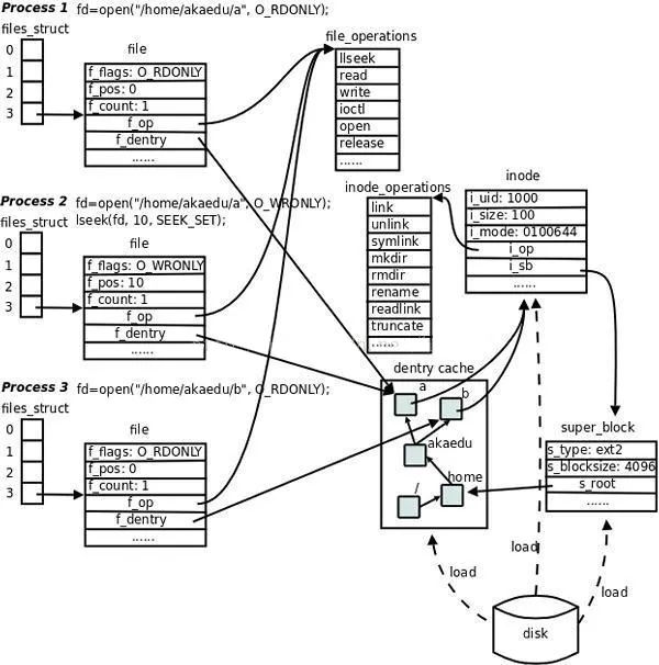 真正认识Linux系统结构_设备驱动程序_08