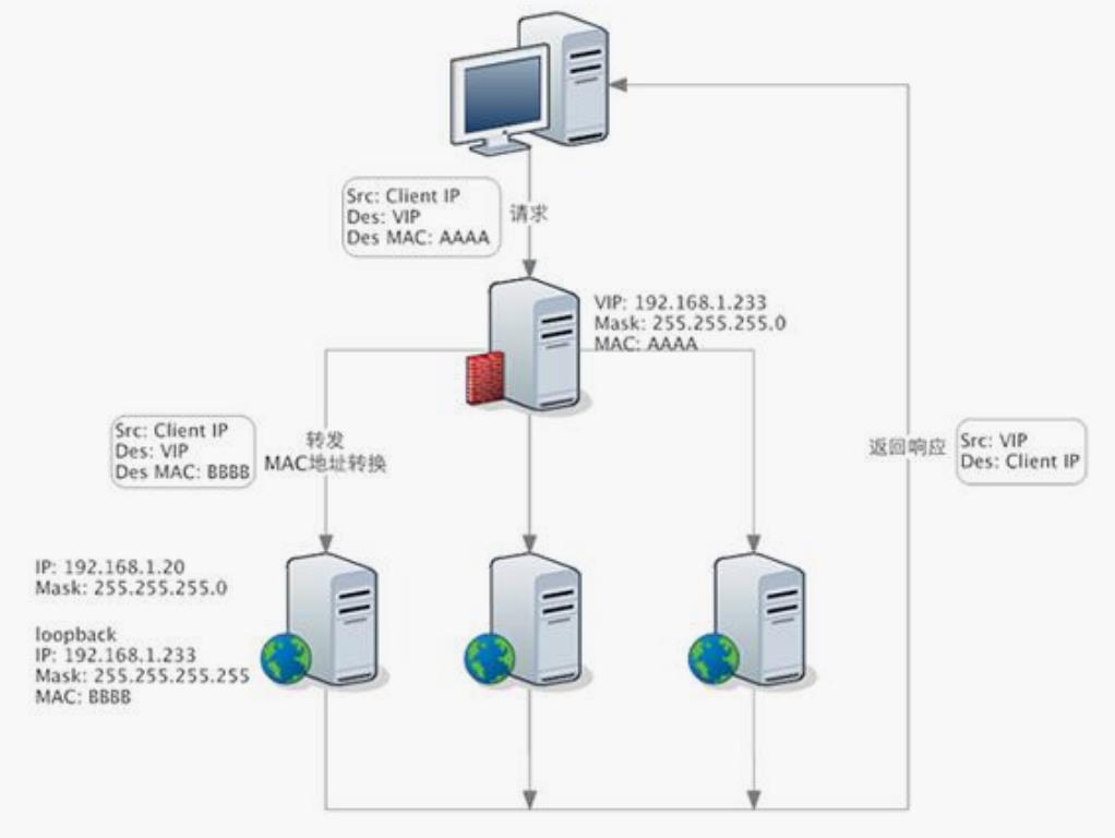 【分布式技术专题】「LVS负载均衡」全面透析Web基础架构负载均衡LVS机制的原理分析指南_客户端_03