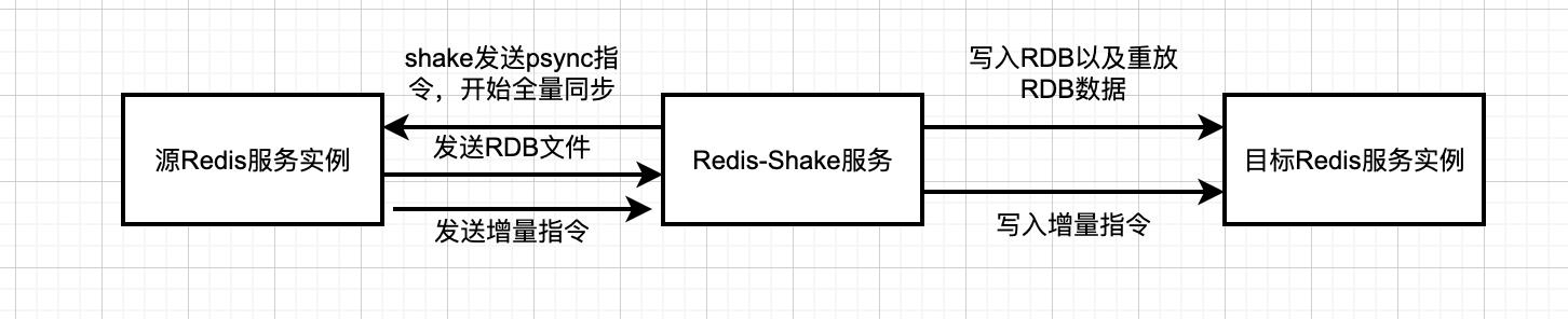 【Redis技术探索】「数据迁移实战」手把手教你如何实现在线+离线模式进行迁移Redis数据实战指南（在线同步数据）_数据_02