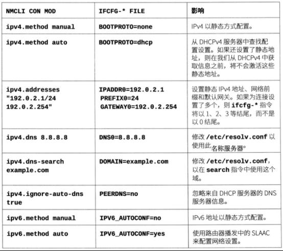 RHEL8（CentOS）网络管理精讲​_网络接口_17