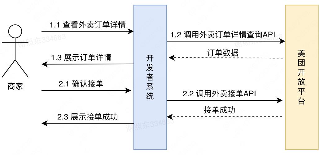 美团开放平台SDK自动生成技术与实践_数据库_02