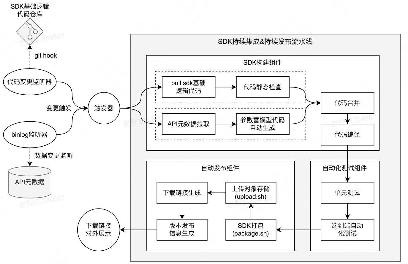 美团开放平台SDK自动生成技术与实践_数据库_13