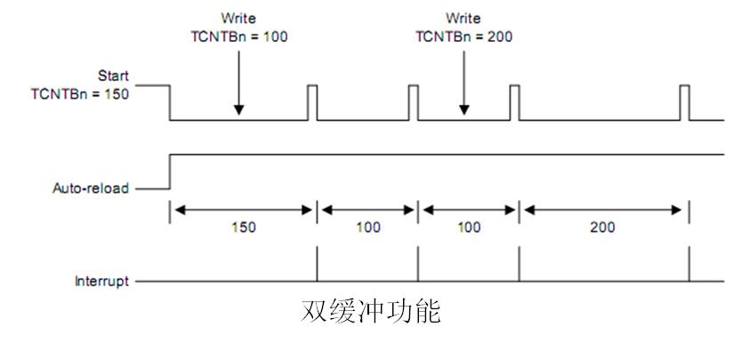 嵌入式：ARM定时器_ARM_02