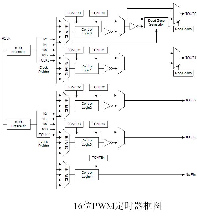 嵌入式：ARM定时器_除法器