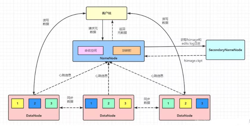 HDFS，MapReduce，Yarn的架构思想和设计原理_HDFS