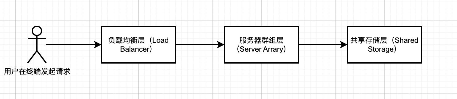 【分布式技术专题】「LVS负载均衡」全面透析Web基础架构负载均衡LVS机制的原理分析指南_IP