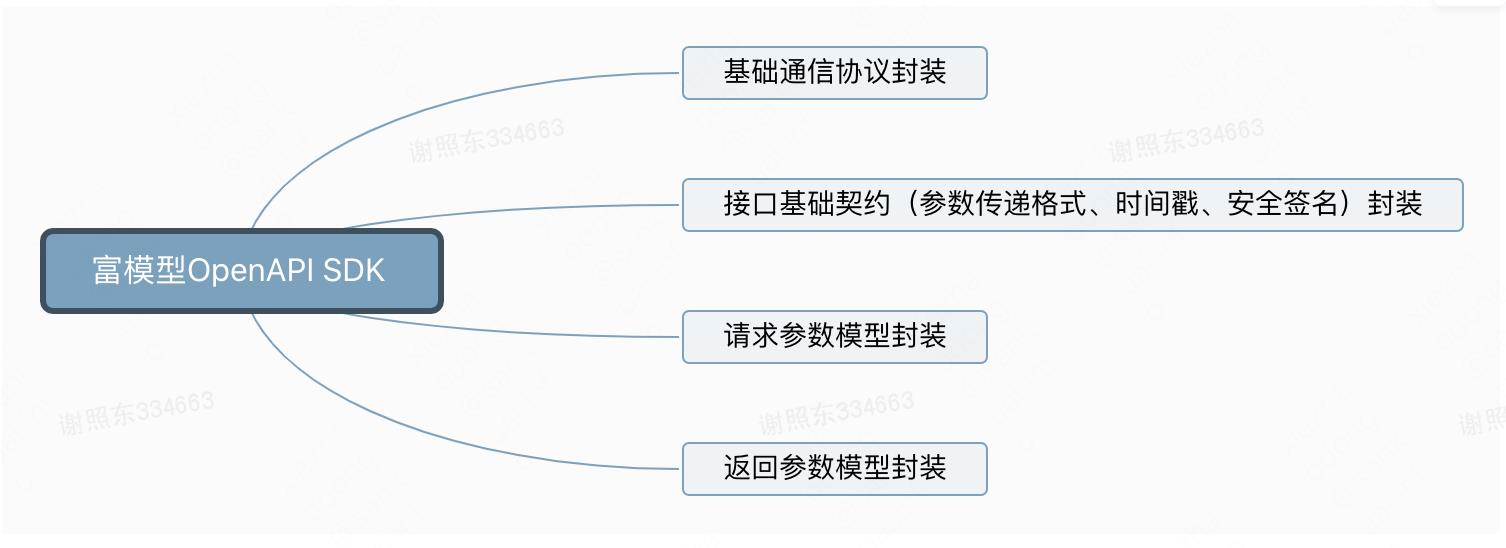 美团开放平台SDK自动生成技术与实践_API_05