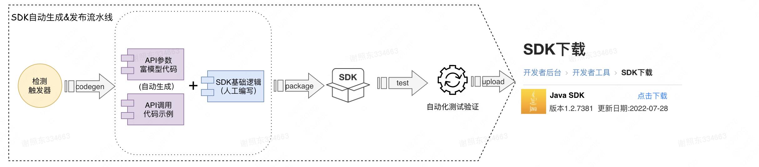 美团开放平台SDK自动生成技术与实践_API_06