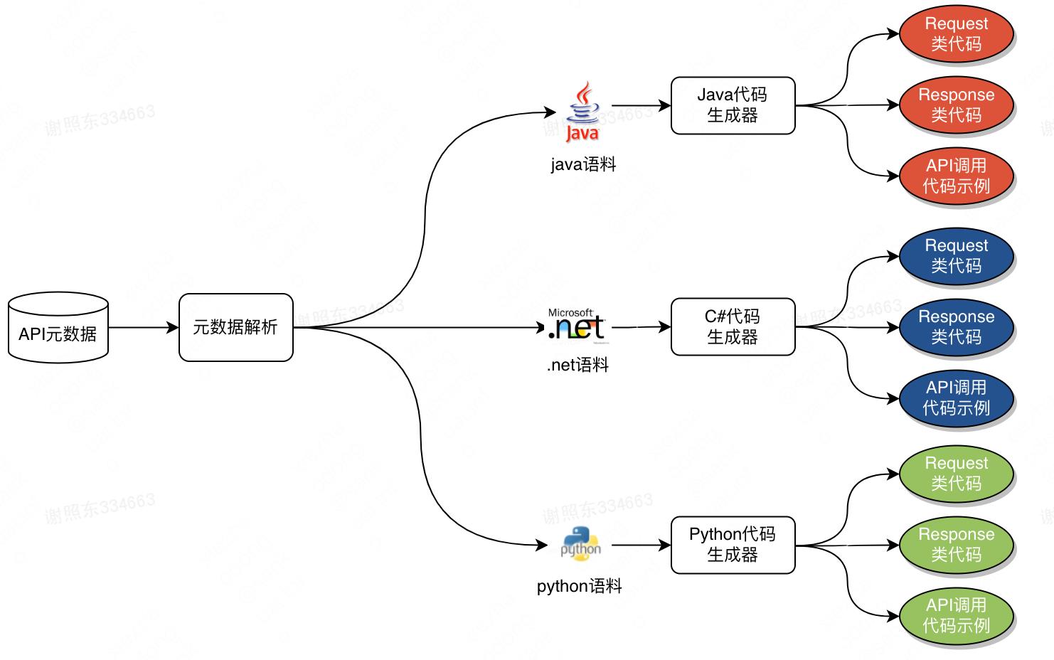 美团开放平台SDK自动生成技术与实践_API_09