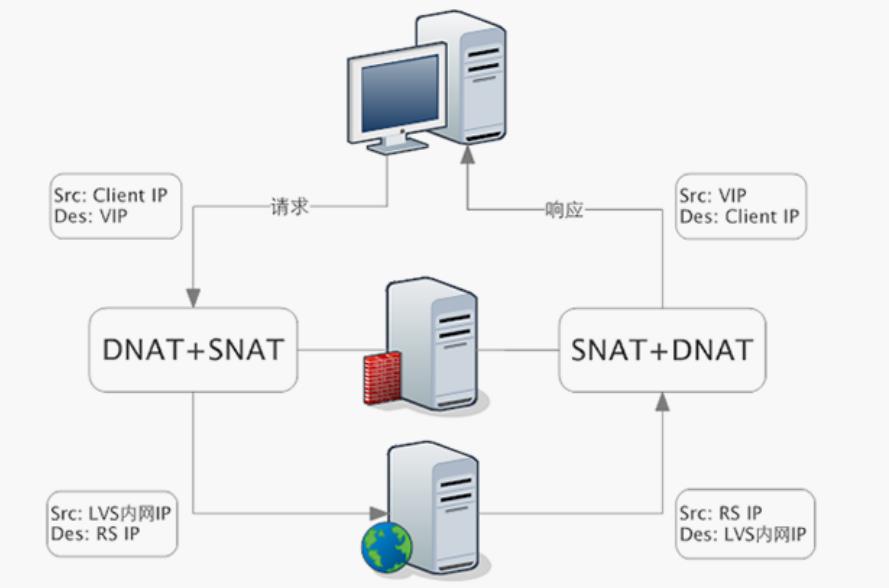 【分布式技术专题】「LVS负载均衡」全面透析Web基础架构负载均衡LVS机制的原理分析指南_IP_05