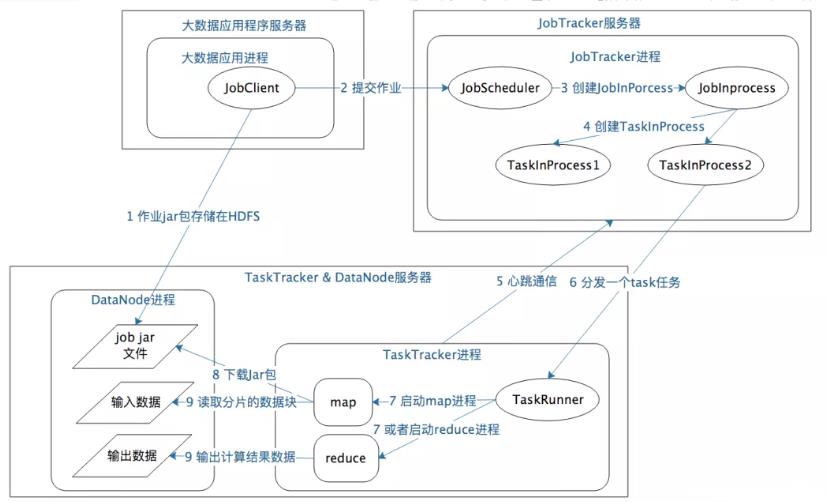 HDFS，MapReduce，Yarn的架构思想和设计原理_服务器_07