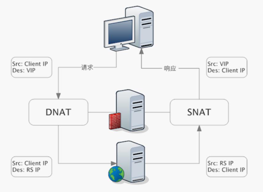 【分布式技术专题】「LVS负载均衡」全面透析Web基础架构负载均衡LVS机制的原理分析指南_源地址_04