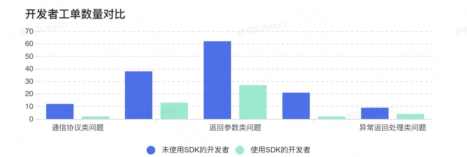 美团开放平台SDK自动生成技术与实践_API_14