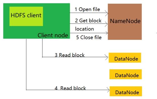hadoop中namenode职责和hdfs读写_客户端