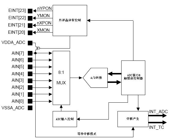 嵌入式：人机交互接口设计详解_人机交互_20