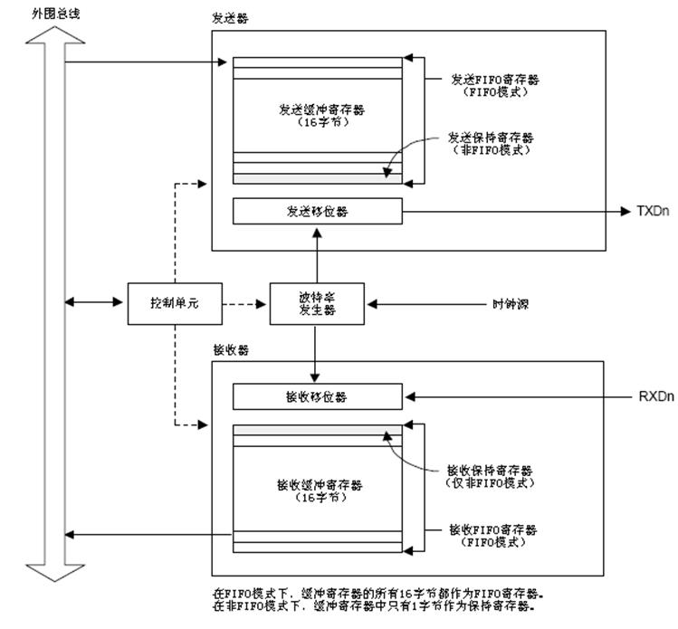 嵌入式：万字详解通信接口设计_数据_04