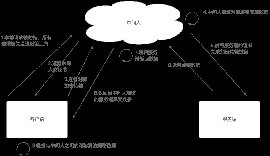 加解密与HTTPS（6）_数字证书