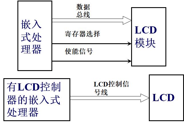 嵌入式：人机交互接口设计详解_寄存器_03