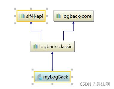 多应用中间的日志使用,log4j,log4j2,logback三个日志框架为例_java_07