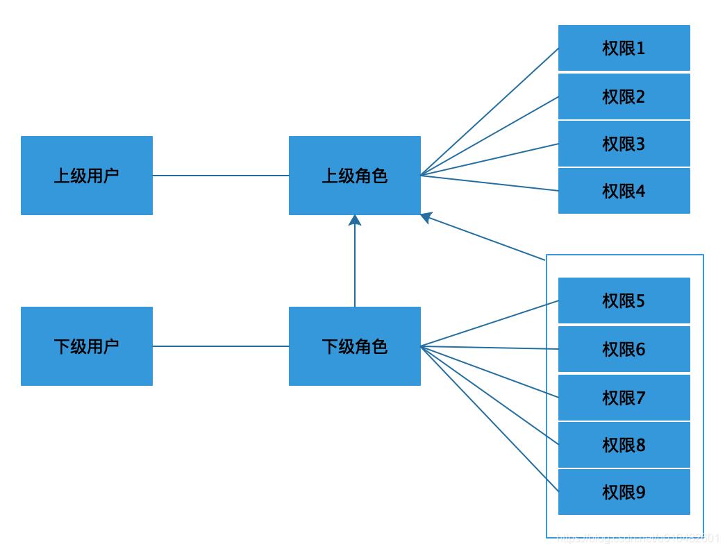 全网最全的权限系统设计方案_后端_06