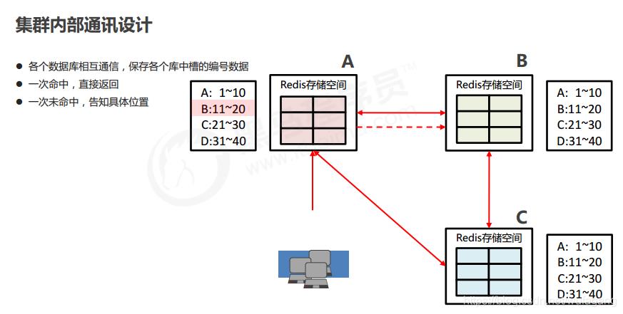 redis