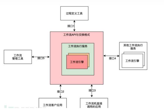 Java工作流详解(附6大工作流框架对比)​_流程控制