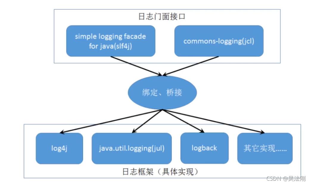 多应用中间的日志使用,log4j,log4j2,logback三个日志框架为例_mvc