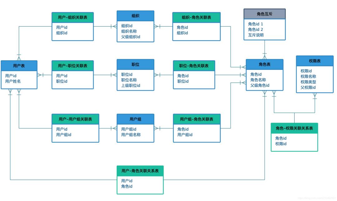 全网最全的权限系统设计方案_后端_17