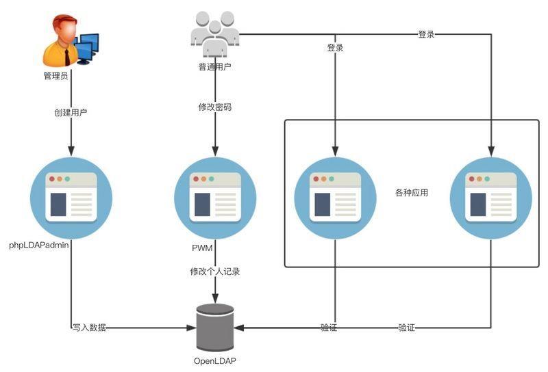 OpenLDAP平台搭建_php