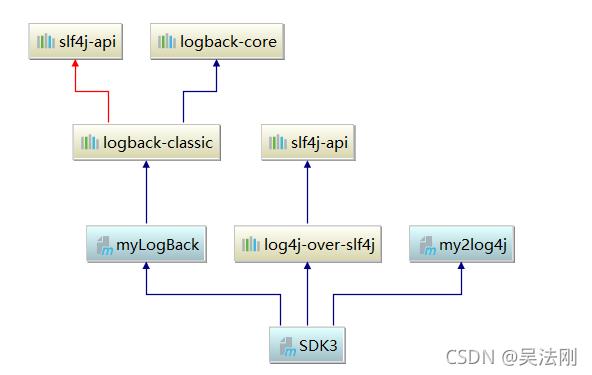 多应用中间的日志使用,log4j,log4j2,logback三个日志框架为例_zookeeper_12