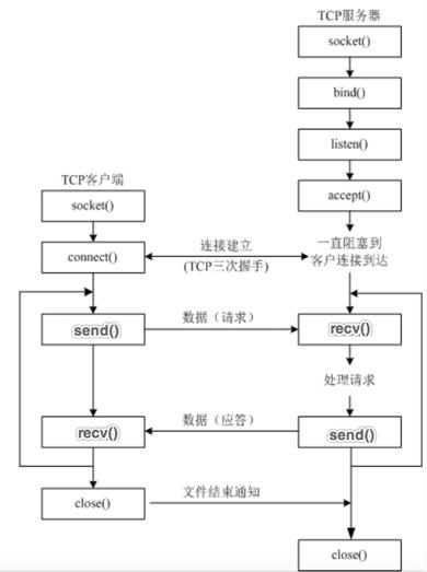 Python网络编程之TCP网络应用程序开发流程_客户端_02