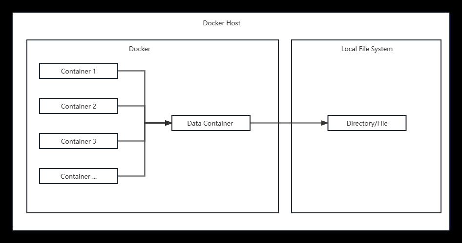 48-Docker-多容器数据共享及持久化_数据卷共享