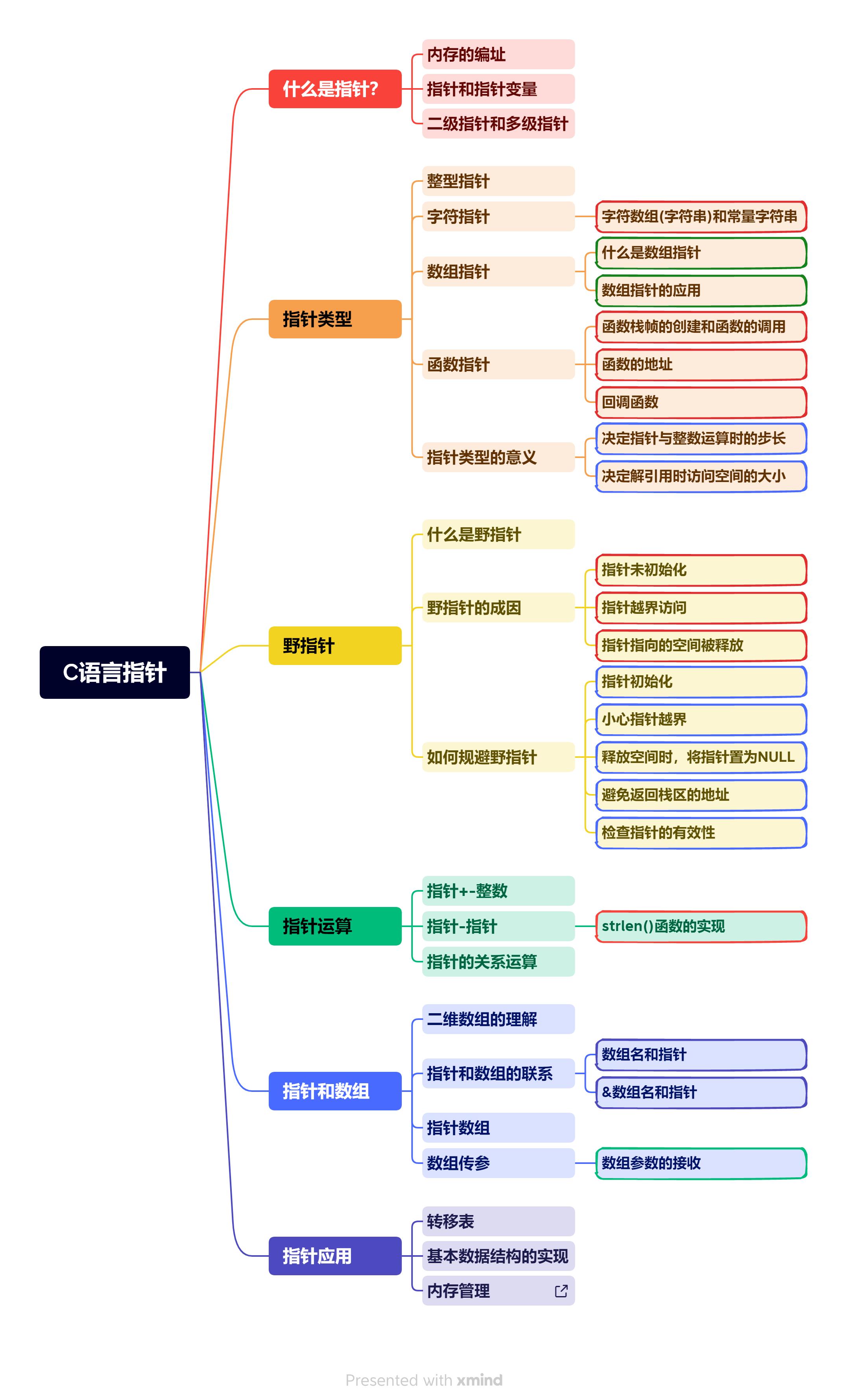 C语言指针统览_野指针