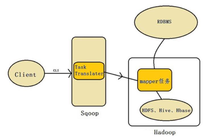Sqoop基本原理_sqoop_02