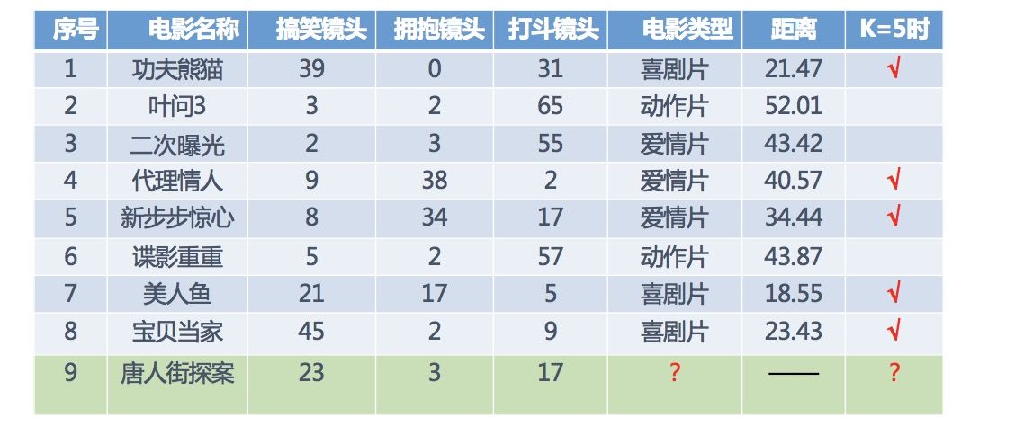 KNN中K值大小选择对模型的影响_拟合