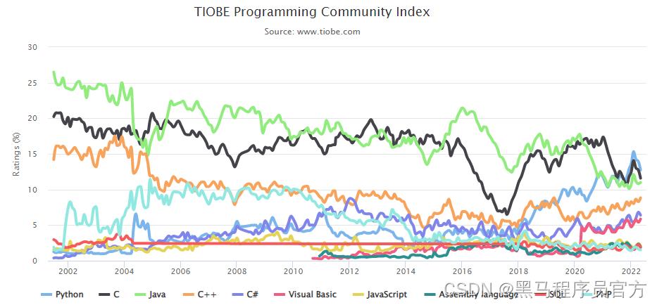 5月TIOBE编程语言：Python持续第一，C++将冲击前三_big